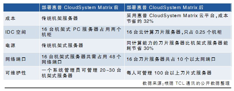 TCL通訊：云計算讓數(shù)據(jù)中心“動”起來