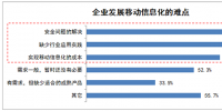 安全等多種因素導致國內行業(yè)移動信息化發(fā)展緩慢