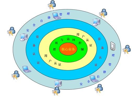 準(zhǔn)入控制打造終端實(shí)名制管理平臺(tái)