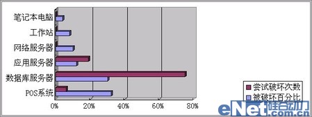 網(wǎng)絡監(jiān)聽是數(shù)據(jù)庫安全審計最佳手段
