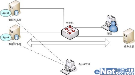 網(wǎng)絡(luò)監(jiān)聽是數(shù)據(jù)庫安全審計(jì)最佳手段