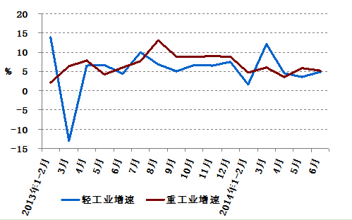 2013年以來分月輕、重工業(yè)用電量增速情況