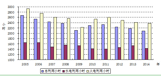 2005年以來歷年1-6月份利用小時情況