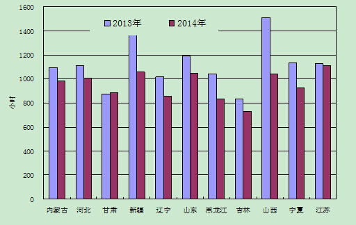 1-6月份風電裝機較多省份風電設備利用小時