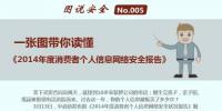  一張圖讀懂《2014年消費者個人信息<font color=