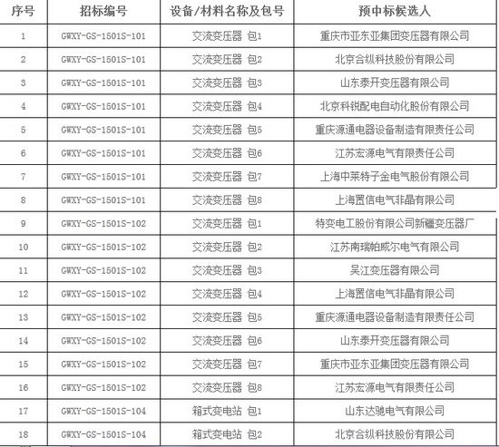 大單花落誰家！國網(wǎng)17個(gè)網(wǎng)省2015年第一批配網(wǎng)設(shè)備中標(biāo)名單