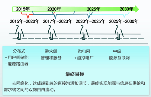 中國(guó)能源互聯(lián)網(wǎng)的路徑選擇：以清潔能源為主導(dǎo)、以電力為中心（圖）