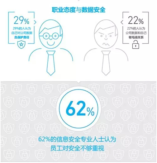 三分之一的員工會(huì)在價(jià)格合適的情況下出售公司信息