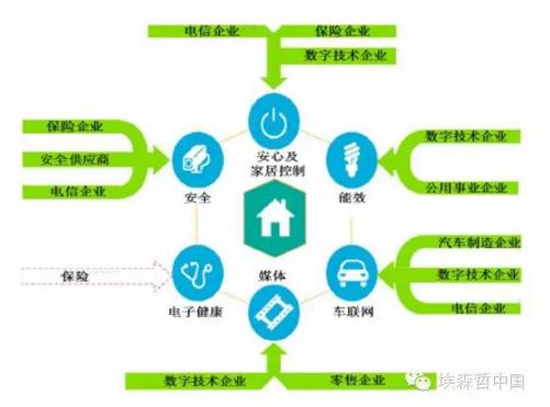 互聯(lián)家居，誰的藍海？