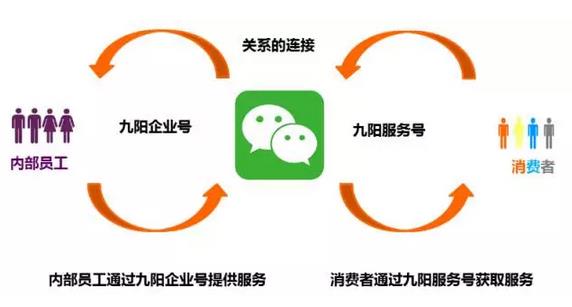 逆天了！看美的、九陽們?nèi)绾瓮孓D(zhuǎn)微信企業(yè)號