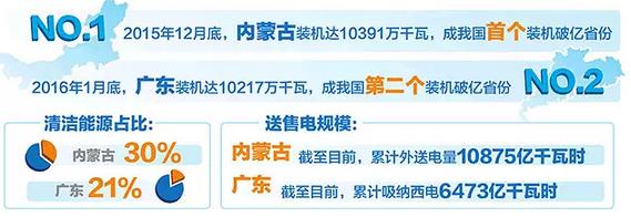 內(nèi)蒙古、廣東電力結(jié)構(gòu)方面有何異同？