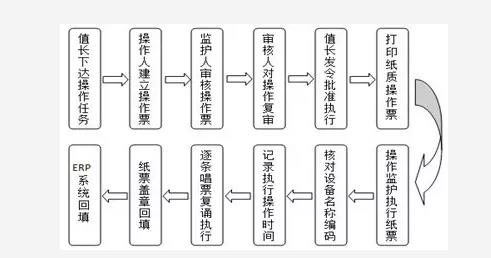 發(fā)電廠現(xiàn)場操作全過程管控系統(tǒng)的研究與應(yīng)用