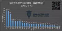 全國(guó)售電公司已達(dá)1416家——西北篇