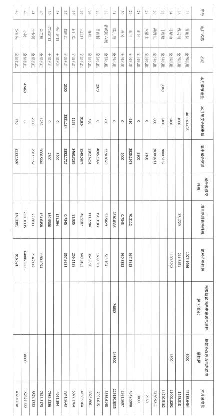 2016年11月云南電力市場化交易簡報