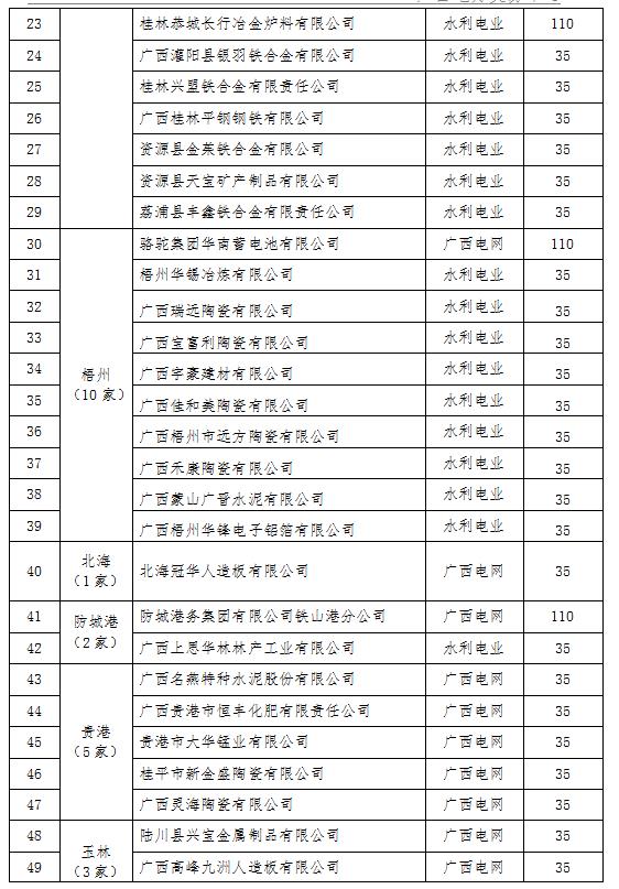 2017年廣西電力市場(chǎng)化交易電力用戶(hù)名單（第一批）
