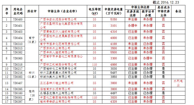 廣西電力市場(chǎng)交易主體名單