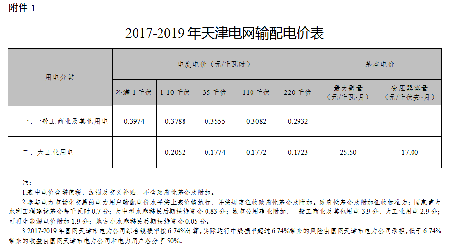 天津發(fā)改委發(fā)布天津電網(wǎng)2017-2019年輸配電價