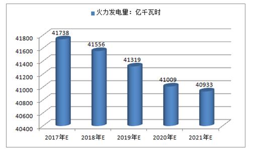 2017年中國火電、水電、風電及核電發(fā)電量預測