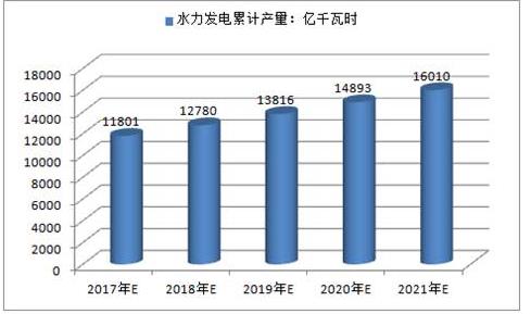 2017年中國火電、水電、風電及核電發(fā)電量預測
