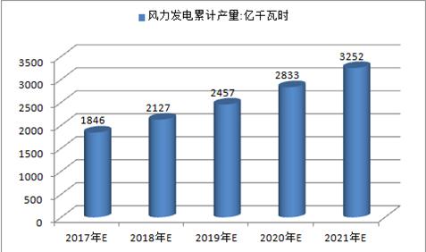2017年中國火電、水電、風電及核電發(fā)電量預測