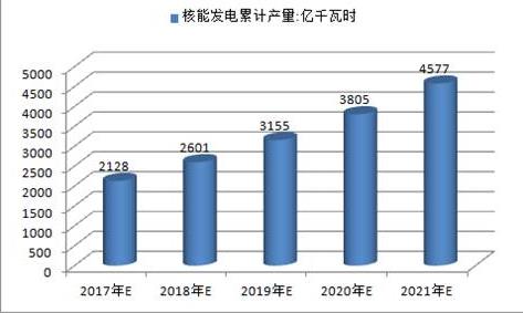 2017年中國火電、水電、風電及核電發(fā)電量預測