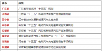 新能源客車市場(chǎng)遠(yuǎn)瞻 各省市“十三五”期間都有什么規(guī)劃？