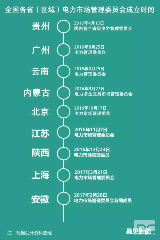 各省電力市場管理委員會陸續(xù)成立 分別有什么“地方特色”？