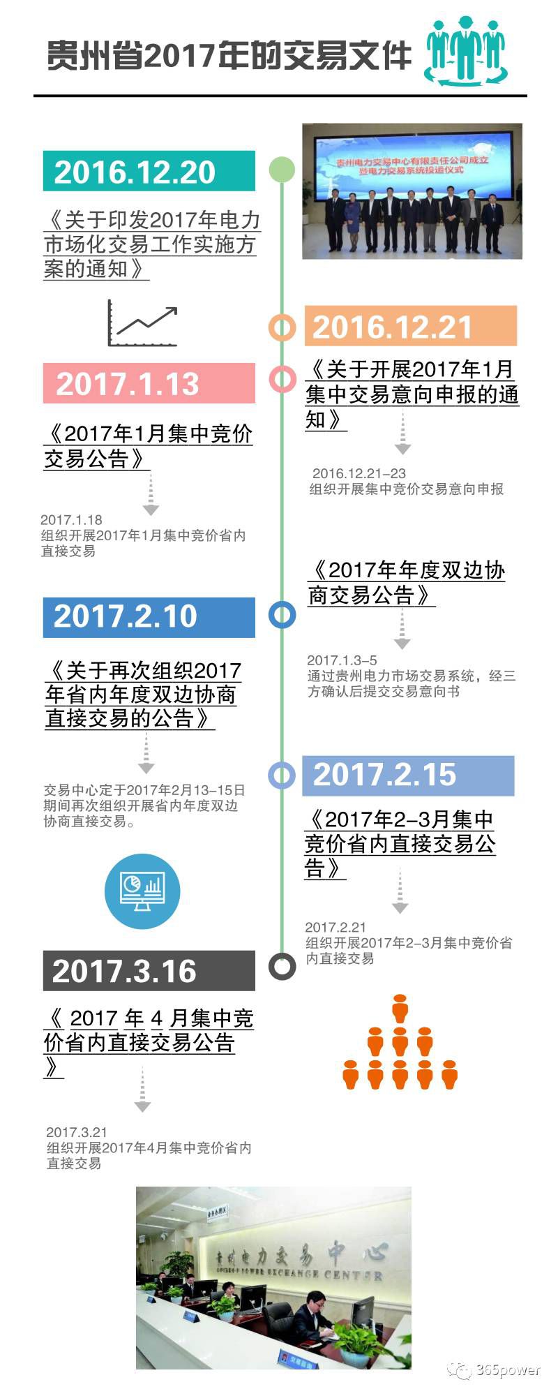 售電公司必知！貴州電力交易文件解析