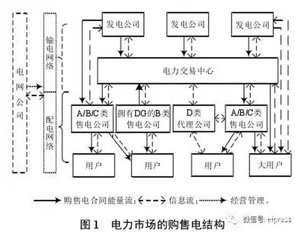 售電公司的購售電途徑及其特點(diǎn)