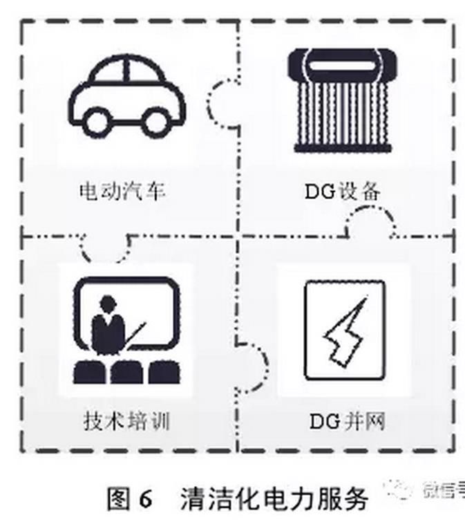 售電公司可以根據(jù)用戶需求，開展個(gè)性化服務(wù)，如圖4所示。