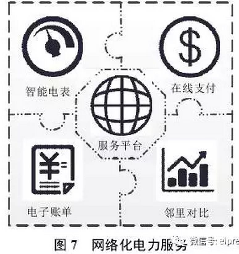 售電公司通過研發(fā)并推出互聯(lián)網(wǎng)、移動設(shè)備軟件等新型網(wǎng)絡(luò)服務(wù)平臺