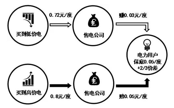 售電公司先和電力用戶約定兩件事，一是給電力用戶的保底降價，