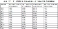 各省區(qū)燃煤標(biāo)桿電價及銷售電價一覽