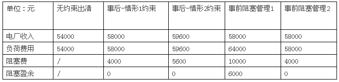電力市場集中競價的經濟學原理分析