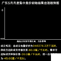 刺激的廣東五月競價 我們來談談為何<font color=