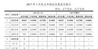 售電公司必知！云南省2017年電力交易<font color=