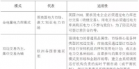  關于電改 你不得不知的國外電力市場模式介紹