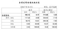 湖北：4月全社會(huì)用電量137.34億千瓦時(shí) 增長5.09%