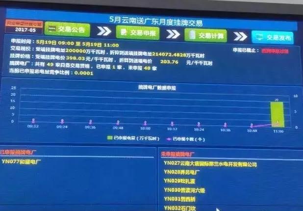 5月云南送廣東月度掛牌交易結(jié)果，落幕還是有內(nèi)幕