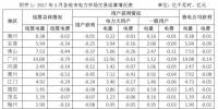 7月云南送廣東月度發(fā)電合同轉(zhuǎn)讓交易結(jié)果 總成交量0.24億千瓦時