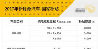 解析：2017年新能源汽車補(bǔ)貼<font color=