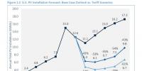 美國若對光伏進口設坎、加稅 光伏價格將回到2012年的<font color=
