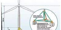 風(fēng)電泰斗和他的漂浮式海上風(fēng)機(jī)基礎(chǔ)