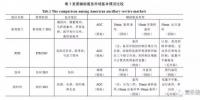 美國主要輔助服務(wù)市場比較研究