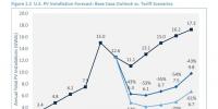 美國若對光伏進口設坎、加稅 光伏價格將回到2012年的<font color=
