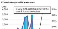 美佐治亞州的電動(dòng)汽車銷量直線下滑