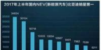 比亞迪上半年新能源汽車<font color=