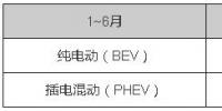 中國(guó)新能源汽車2017上半年<font color=