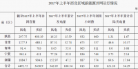 上半年西北五省（區(qū)）新增風(fēng)電105萬千瓦 棄風(fēng)率26.2%