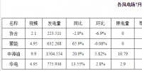 內(nèi)蒙古二連浩特市7月光伏發(fā)電同比增長(zhǎng)25.4% 無限發(fā)電量